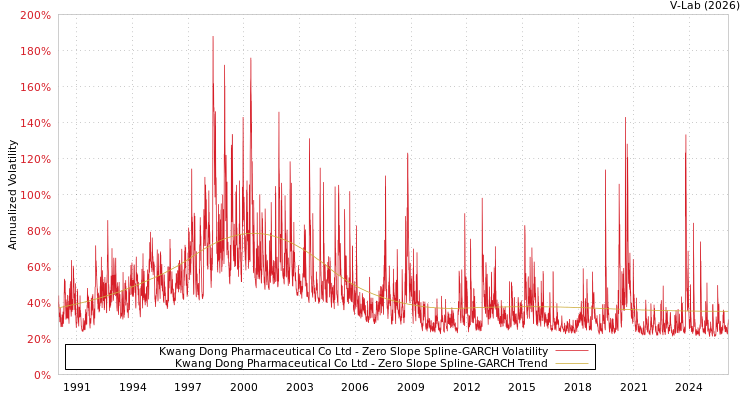 graph of Kwang Dong Pharmaceutical Co Ltd S0GARCH