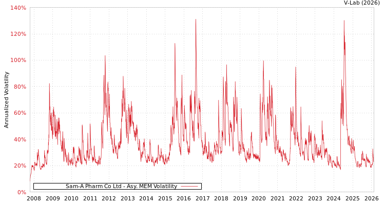 graph of Sam-A Pharm Co Ltd AMEM