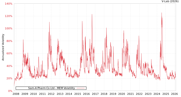 graph of Sam-A Pharm Co Ltd MEM