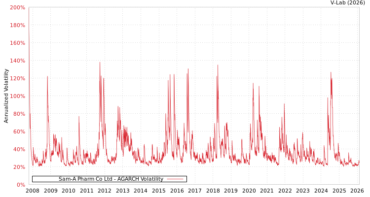 graph of Sam-A Pharm Co Ltd AGARCH