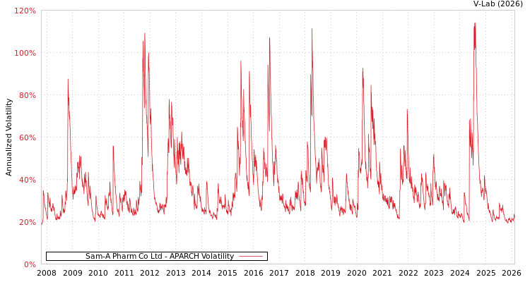 graph of Sam-A Pharm Co Ltd APARCH