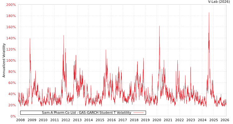 graph of Sam-A Pharm Co Ltd GAS-GARCH-T