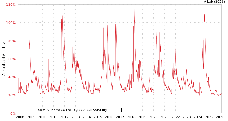 graph of Sam-A Pharm Co Ltd GJR-GARCH