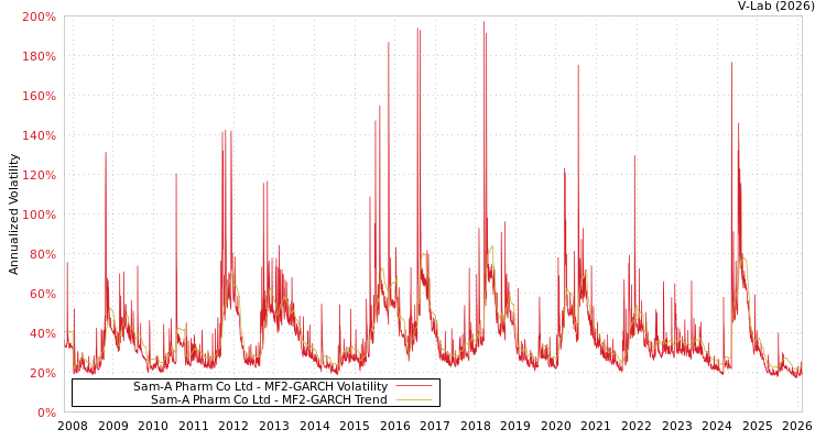 graph of Sam-A Pharm Co Ltd MF2-GARCH
