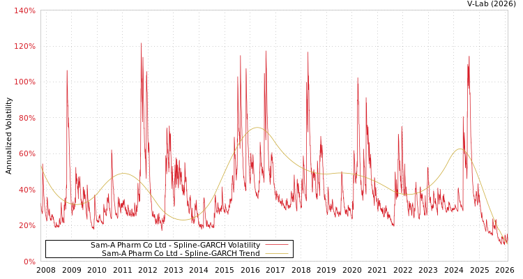 graph of Sam-A Pharm Co Ltd SGARCH