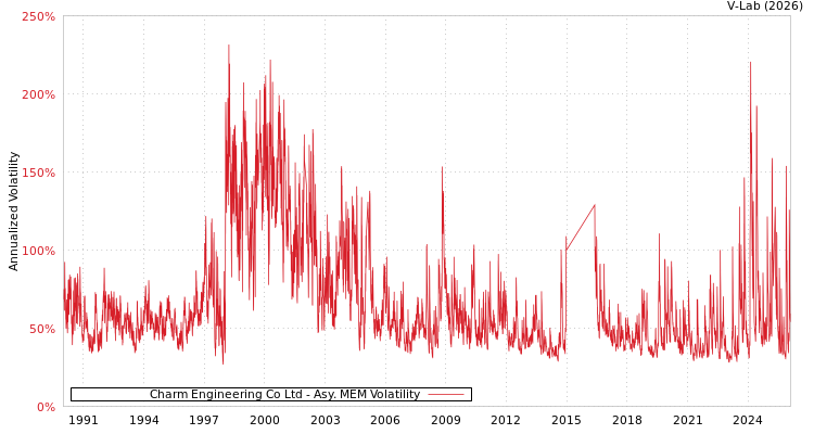 graph of Charm Engineering Co Ltd AMEM