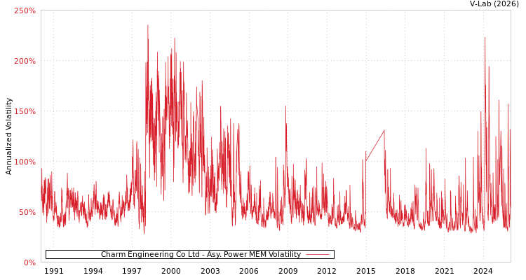 graph of Charm Engineering Co Ltd APMEM