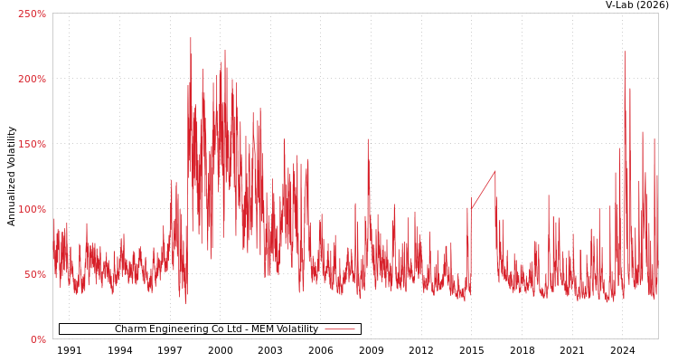 graph of Charm Engineering Co Ltd MEM
