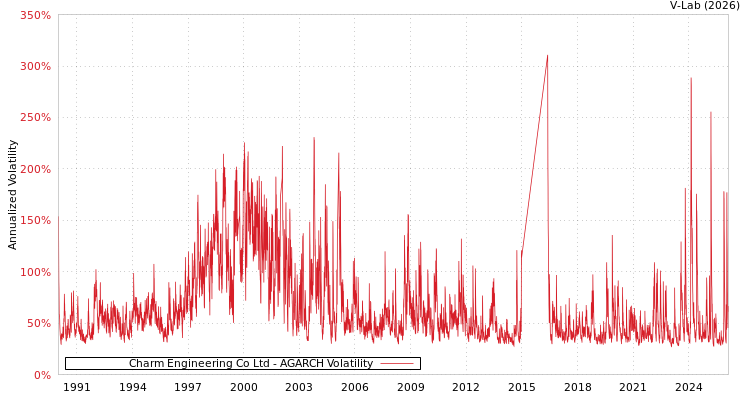 graph of Charm Engineering Co Ltd AGARCH