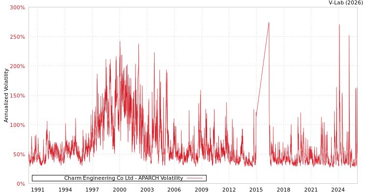 graph of Charm Engineering Co Ltd APARCH