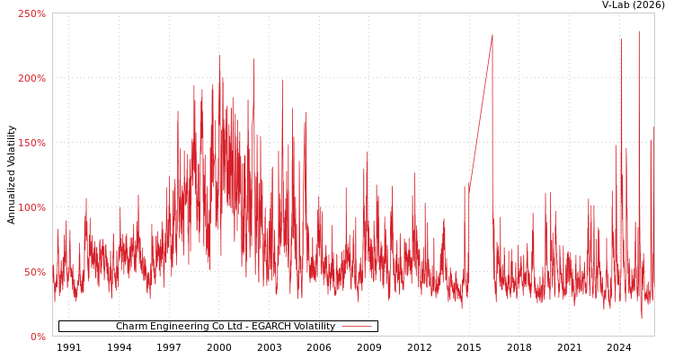 graph of Charm Engineering Co Ltd EGARCH
