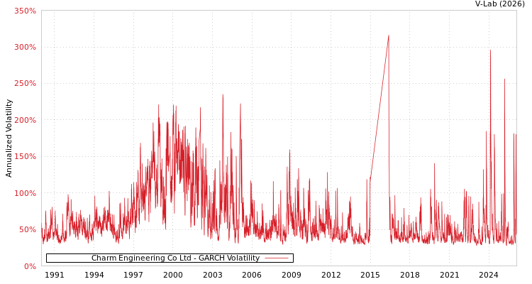 graph of Charm Engineering Co Ltd GARCH