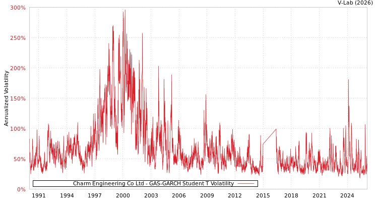 graph of Charm Engineering Co Ltd GAS-GARCH-T