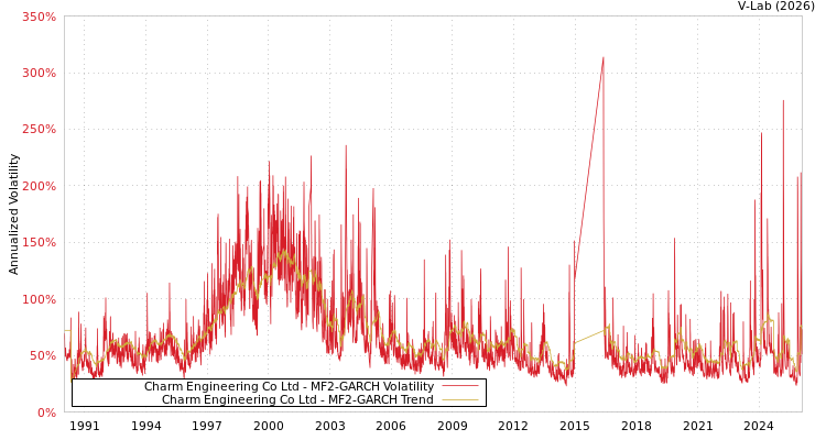 graph of Charm Engineering Co Ltd MF2-GARCH