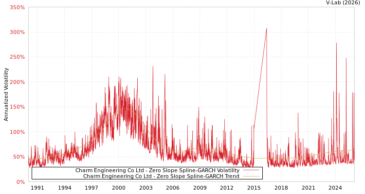 graph of Charm Engineering Co Ltd S0GARCH