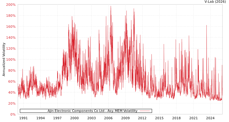graph of Ajin Electronic Components Co Ltd AMEM