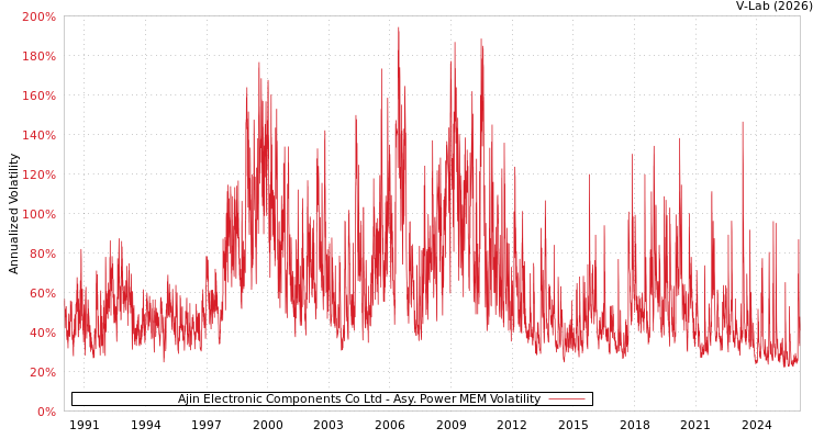 graph of Ajin Electronic Components Co Ltd APMEM
