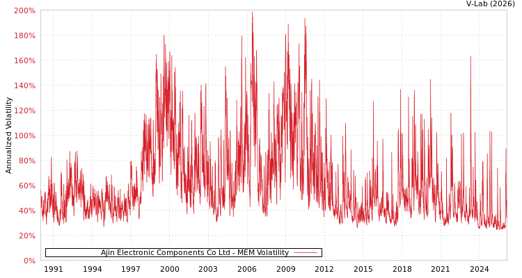 graph of Ajin Electronic Components Co Ltd MEM