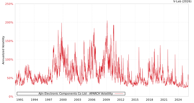 graph of Ajin Electronic Components Co Ltd APARCH