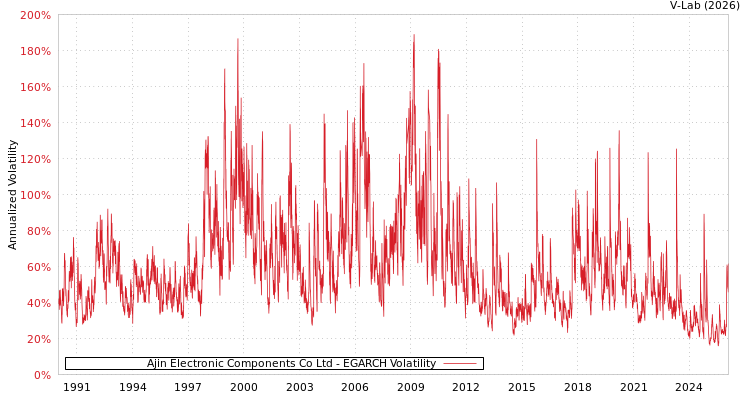 graph of Ajin Electronic Components Co Ltd EGARCH
