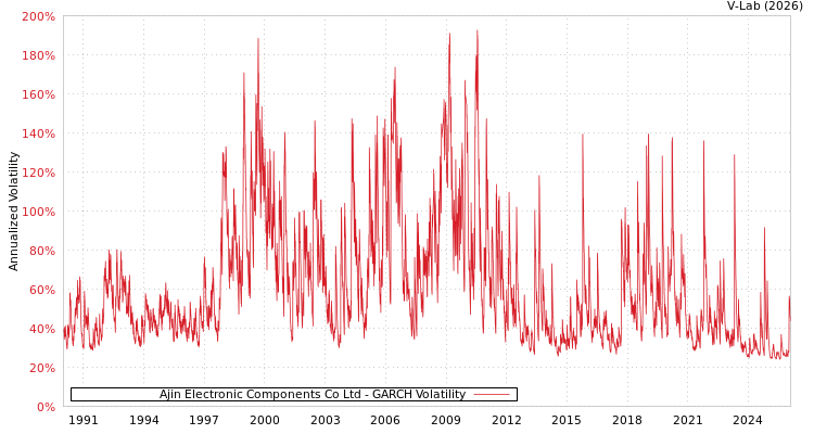 graph of Ajin Electronic Components Co Ltd GARCH
