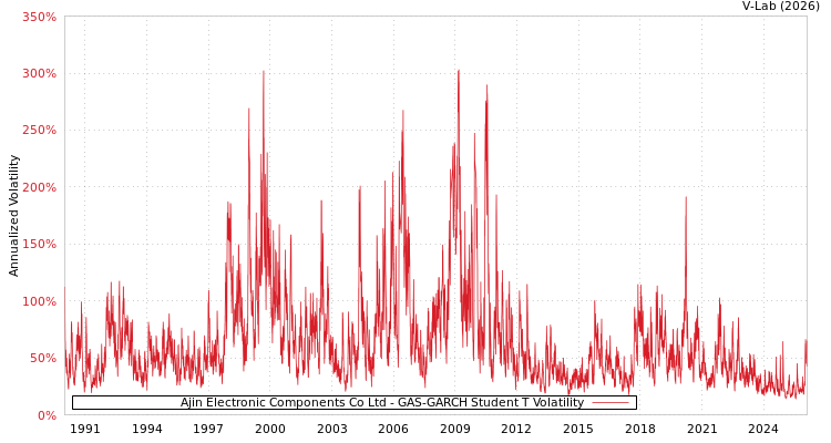 graph of Ajin Electronic Components Co Ltd GAS-GARCH-T