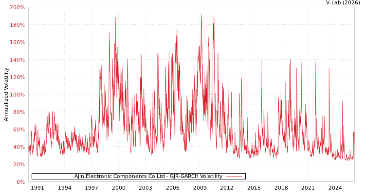 graph of Ajin Electronic Components Co Ltd GJR-GARCH