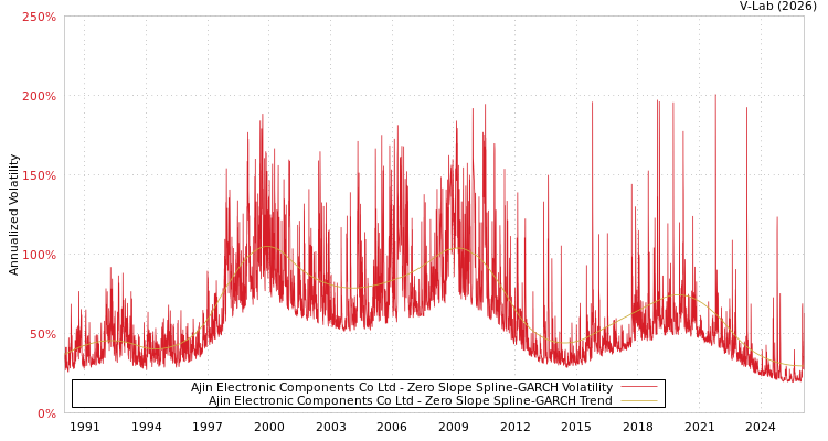 graph of Ajin Electronic Components Co Ltd S0GARCH