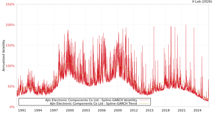graph of Ajin Electronic Components Co Ltd SGARCH