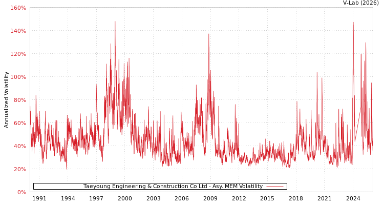 graph of Taeyoung Engineering & Construction Co Ltd AMEM