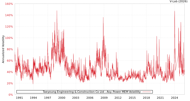 graph of Taeyoung Engineering & Construction Co Ltd APMEM