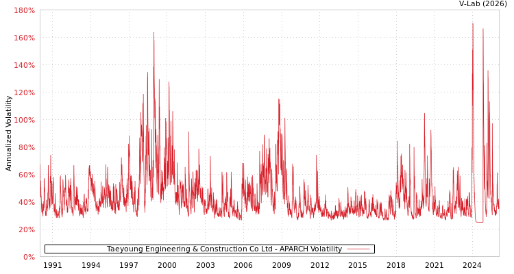graph of Taeyoung Engineering & Construction Co Ltd APARCH