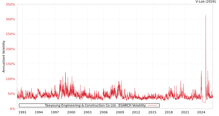 graph of Taeyoung Engineering & Construction Co Ltd EGARCH