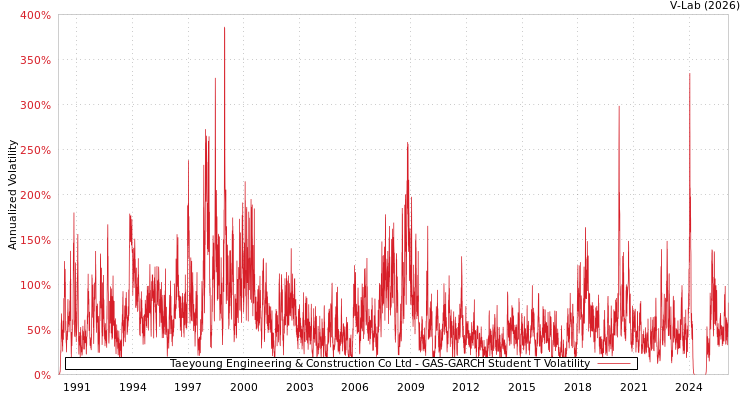 graph of Taeyoung Engineering & Construction Co Ltd GAS-GARCH-T