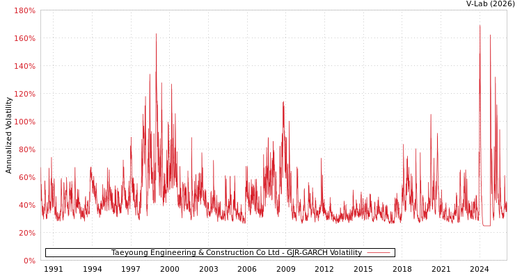 graph of Taeyoung Engineering & Construction Co Ltd GJR-GARCH