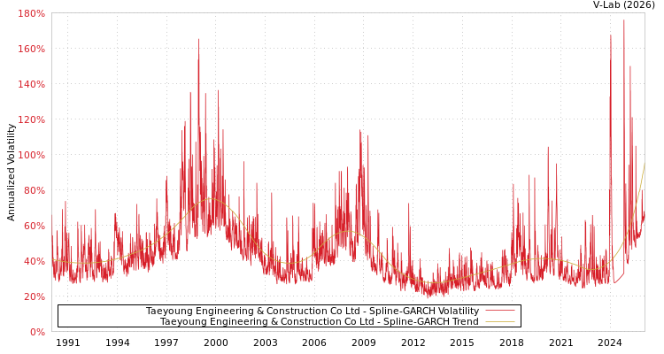 graph of Taeyoung Engineering & Construction Co Ltd SGARCH