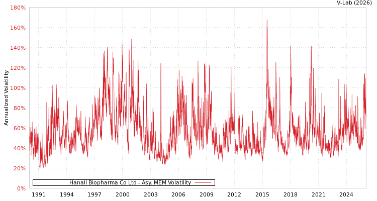 graph of Hanall Biopharma Co Ltd AMEM