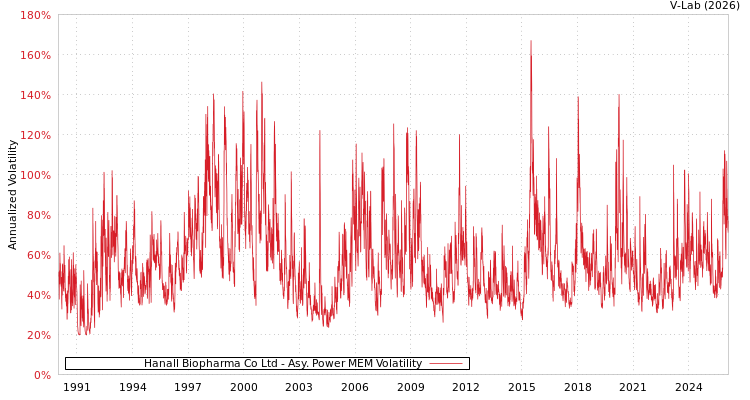 graph of Hanall Biopharma Co Ltd APMEM