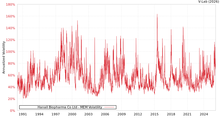 graph of Hanall Biopharma Co Ltd MEM