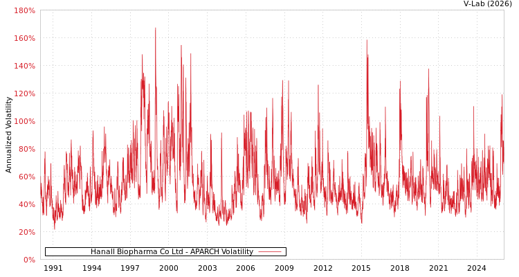graph of Hanall Biopharma Co Ltd APARCH