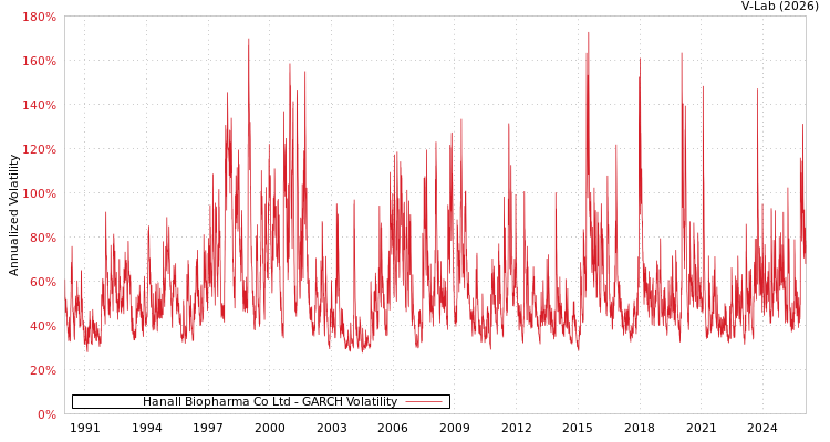 graph of Hanall Biopharma Co Ltd GARCH