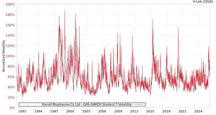 graph of Hanall Biopharma Co Ltd GAS-GARCH-T