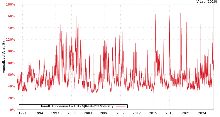 graph of Hanall Biopharma Co Ltd GJR-GARCH