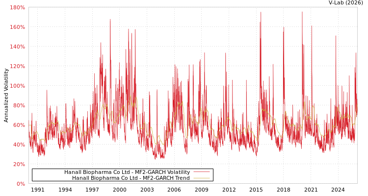 graph of Hanall Biopharma Co Ltd MF2-GARCH