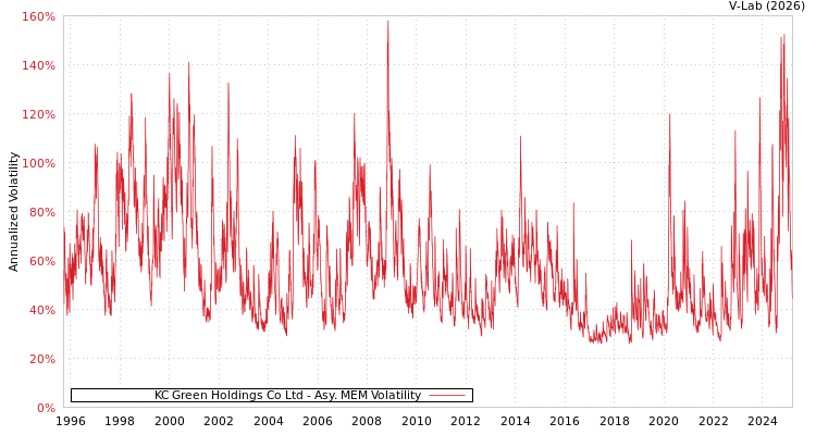 graph of KC Green Holdings Co Ltd AMEM