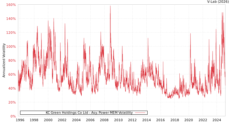 graph of KC Green Holdings Co Ltd APMEM