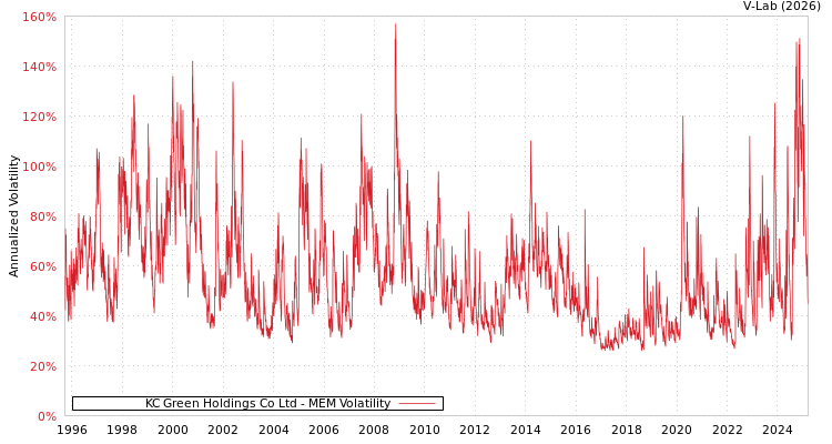 graph of KC Green Holdings Co Ltd MEM