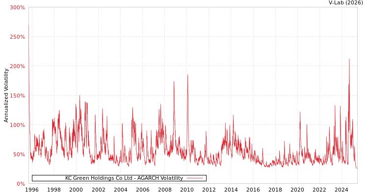 graph of KC Green Holdings Co Ltd AGARCH