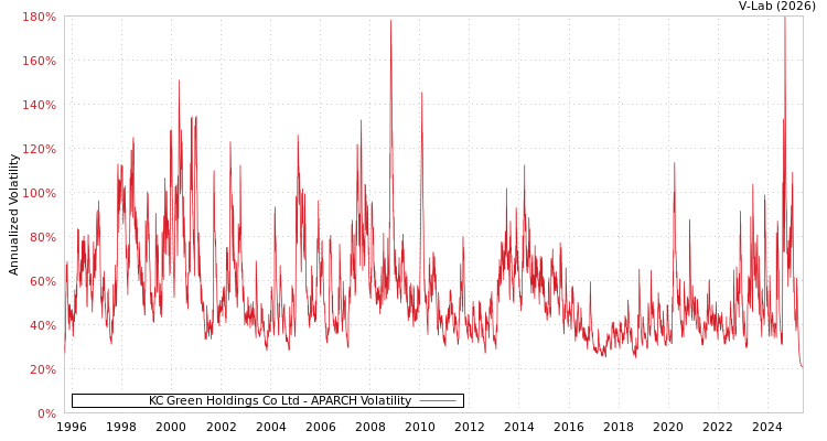 graph of KC Green Holdings Co Ltd APARCH