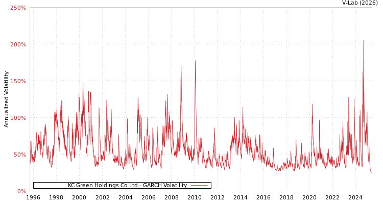 graph of KC Green Holdings Co Ltd GARCH